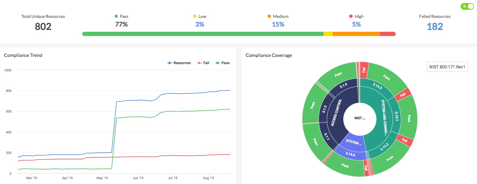 Navigating Federal Data Protection Compliance Requirements In The Cloud ...