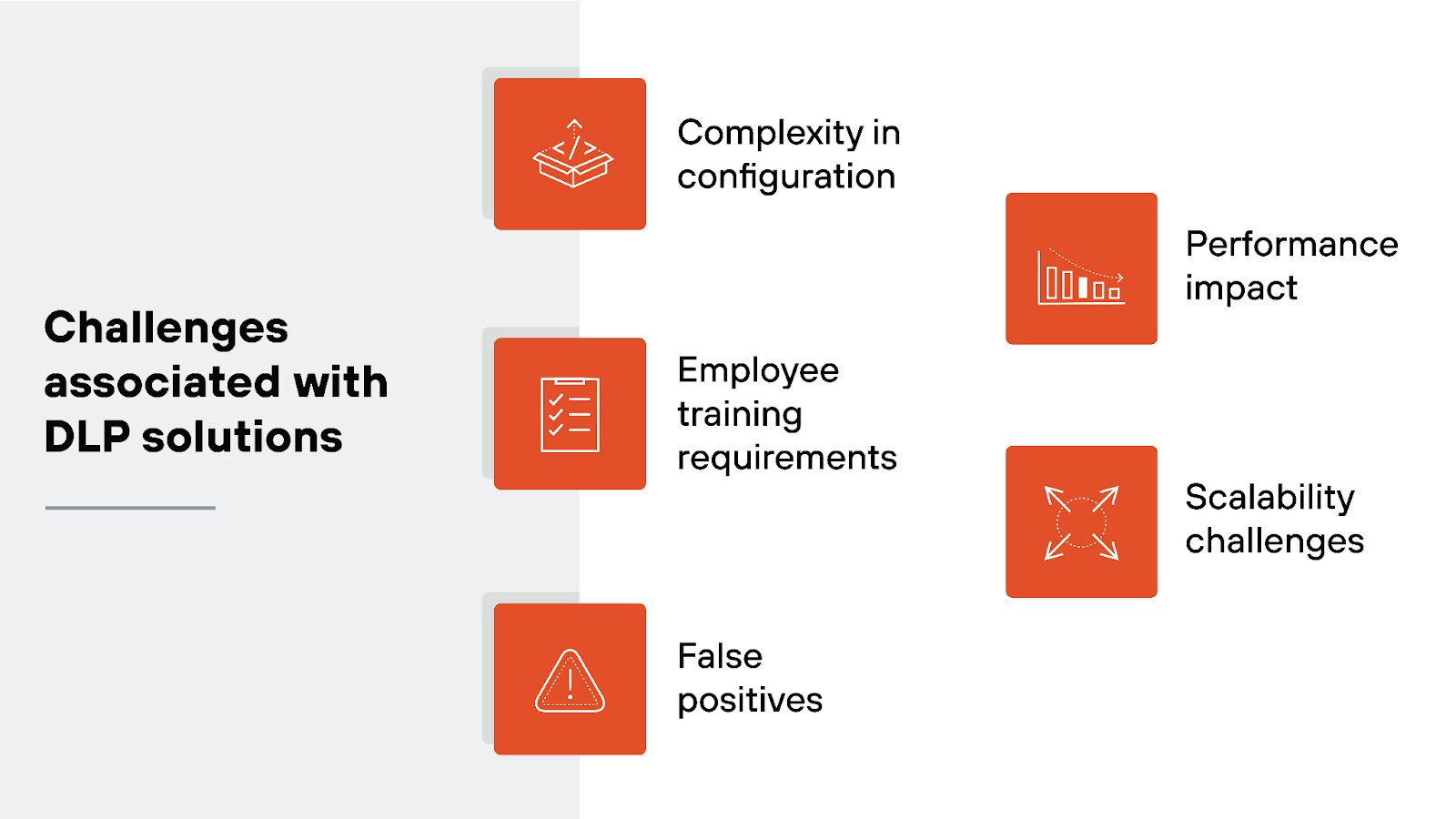 Graphic titled 'Challenges associated with DLP solutions' presents a visual breakdown of the difficulties organizations face when implementing Data Loss Prevention (DLP) solutions. It lists six key challenges: complexity in configuration, employee training requirements, false positives, performance impact, scalability challenges, and the visual representation of each challenge using unique icons.