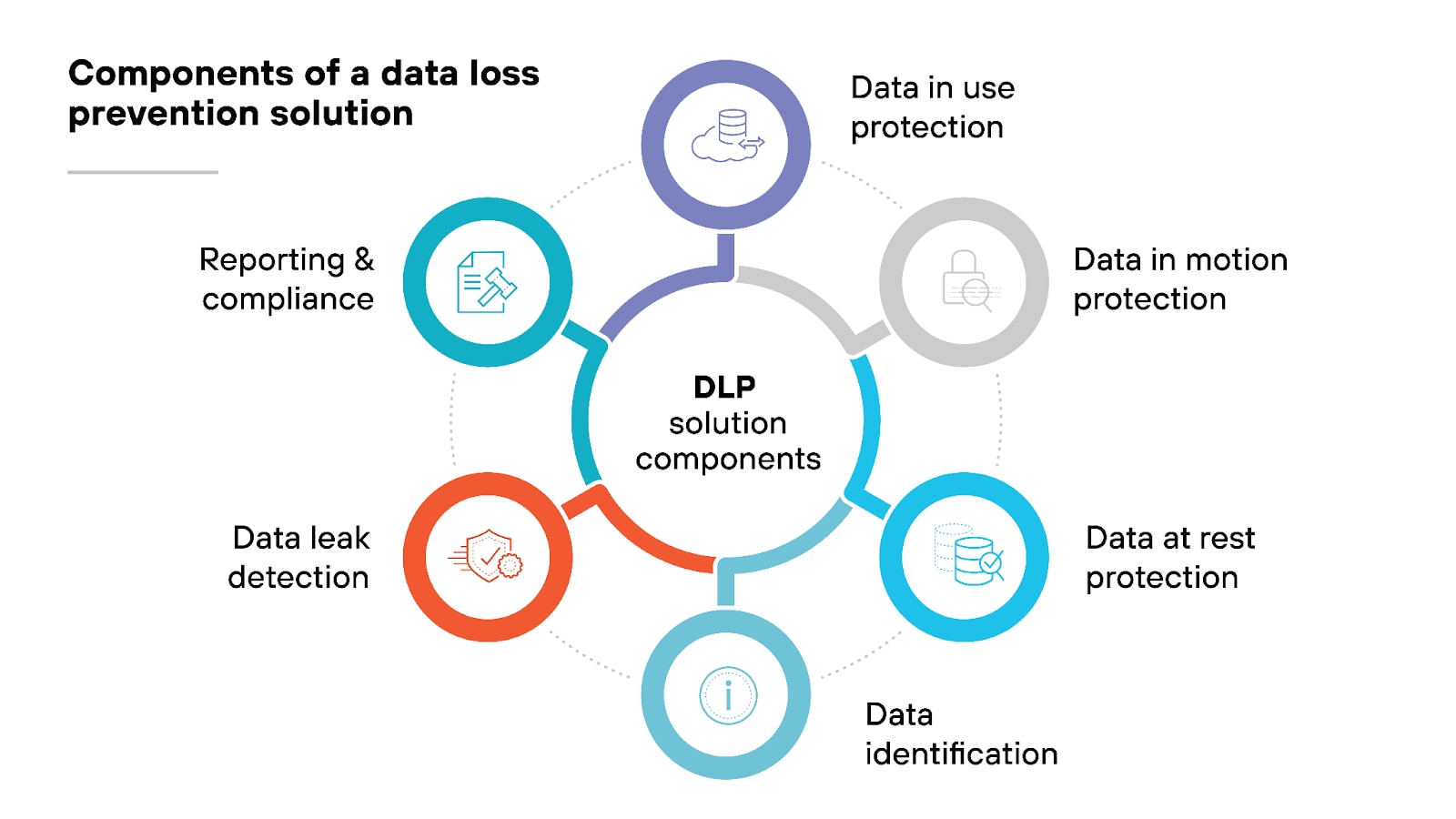 Diagram titled 'Components of a data loss prevention solution.' It consists of a central label reading 'DLP solution components' surrounded by six labeled segments, each with an icon. The segments are labeled: 'Data in use protection,' 'Data in motion protection,' 'Data at rest protection,' 'Data identification,' 'Data leak detection,' and 'Reporting and compliance. 'Each segment is color-coded, and the components are linked to the central label by lines, forming a circular arrangement.'