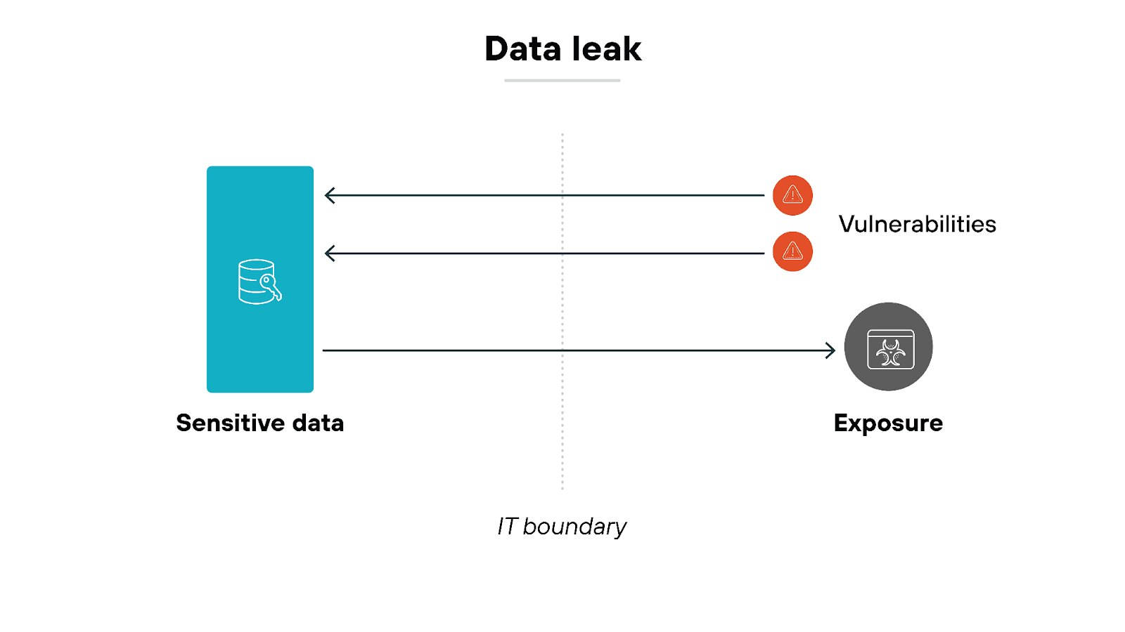 Technical diagram titled 'Data leak' featuring a diagram illustrating the concept of data leak within an IT boundary. On the left side, a blue icon represents sensitive data. Two horizontal arrows labeled 'vulnerabilities,'' depicted with warning icons, point to the right side. One arrow leads to an icon labeled 'exposure,'' which represents the potential outcome of sensitive data being exposed. A dotted vertical line labeled 'IT boundary' divides the sensitive data on the left from the 'exposure' outcome on the right.
