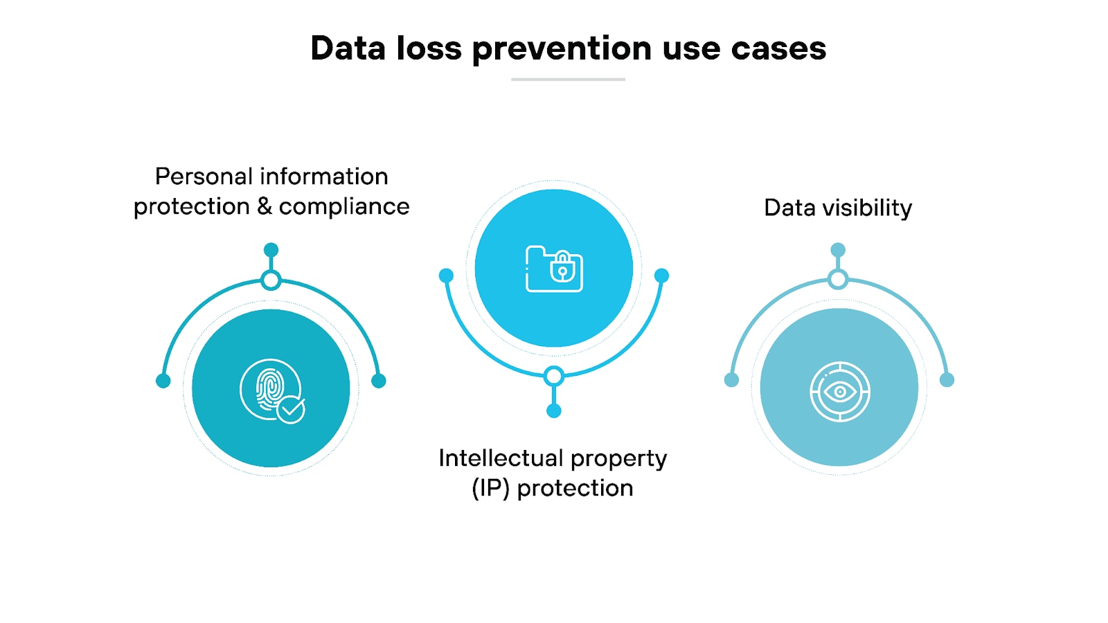 Image titled 'Data loss prevention use cases' features three sections with icons and text labels. The first section is labeled 'Personal information protection & compliance' and contains an icon representing a fingerprint. The second section is labeled 'Intellectual property (IP) protection' and contains an icon of a locked folder. The third section is labeled 'Data visibility' and contains an icon representing an eye with a circular frame. These sections are arranged horizontally with curved lines connecting each icon to its respective label. The overall layout uses a light blue color scheme.