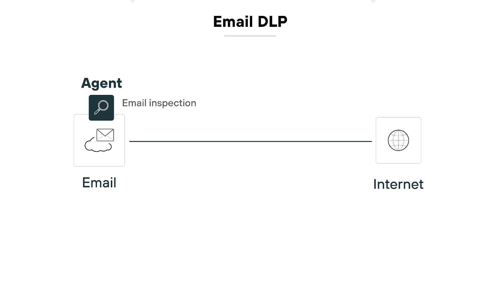 The image titled 'Email DLP' depicting a data loss prevention mechanism involving an email. On the left, an icon labeled 'Email' is connected by a line to the right side, which shows an icon labeled 'Internet.' An icon labeled 'Agent' is positioned above the connection, with the label 'Email inspection.' This illustrates how an agent inspects email communications before they reach the internet, indicating an email data loss prevention process.
