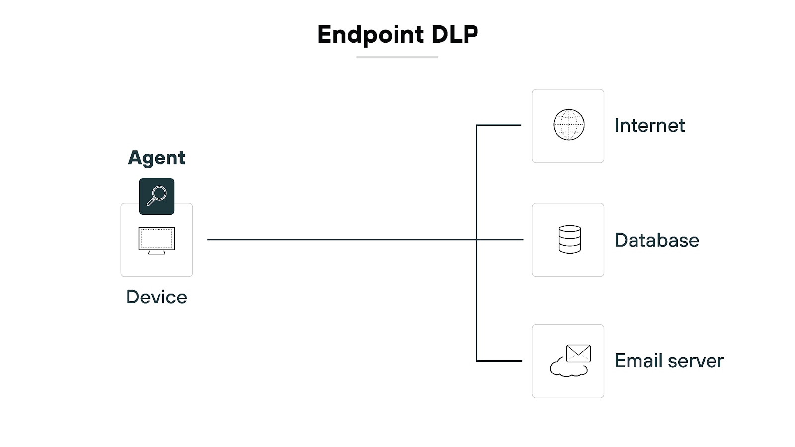 Diagram titled 'Endpoint DLP' shows an agent installed on a device that monitors data interactions with three entities: the internet, a database, and an email server. The agent is represented by an icon on the device, and lines connect the device to the internet, database, and email server to indicate that the agent monitors and inspects data interactions with these destinations.