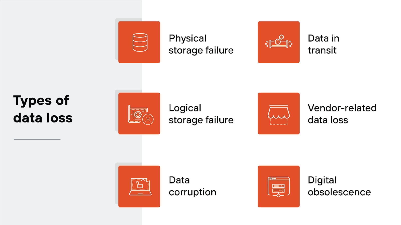 Image titled 'Types of data loss' displaying six categories of data loss, each with an icon and descriptive text. On the left, there are three types: physical storage failure represented by a stacked disks icon, logical storage failure represented by a hard drive with an error icon, and data corruption represented by a corrupted file icon. On the right, there are three types: data in transit represented by arrows indicating data movement, vendor-related data loss represented by a storefront icon, and digital obsolescence represented by an outdated computer monitor icon.