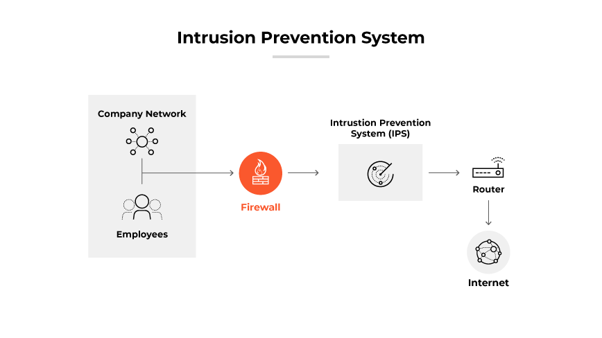 IPS. vs. IDS vs. Firewall: What Are the Differences? - Palo Alto Networks