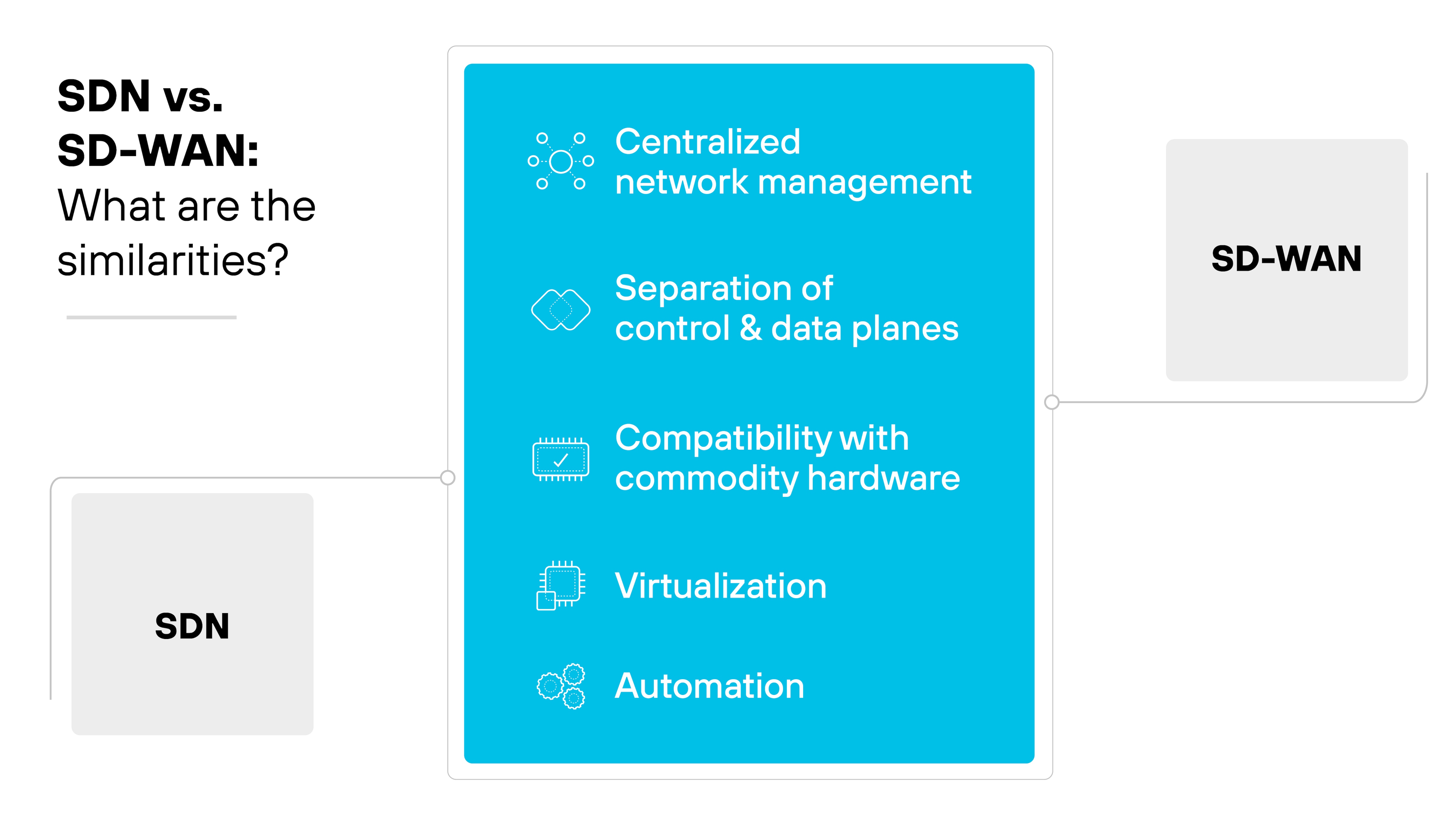 Diagram comparing SDN and SD-WAN architectures, focused on similarities. On the left, 