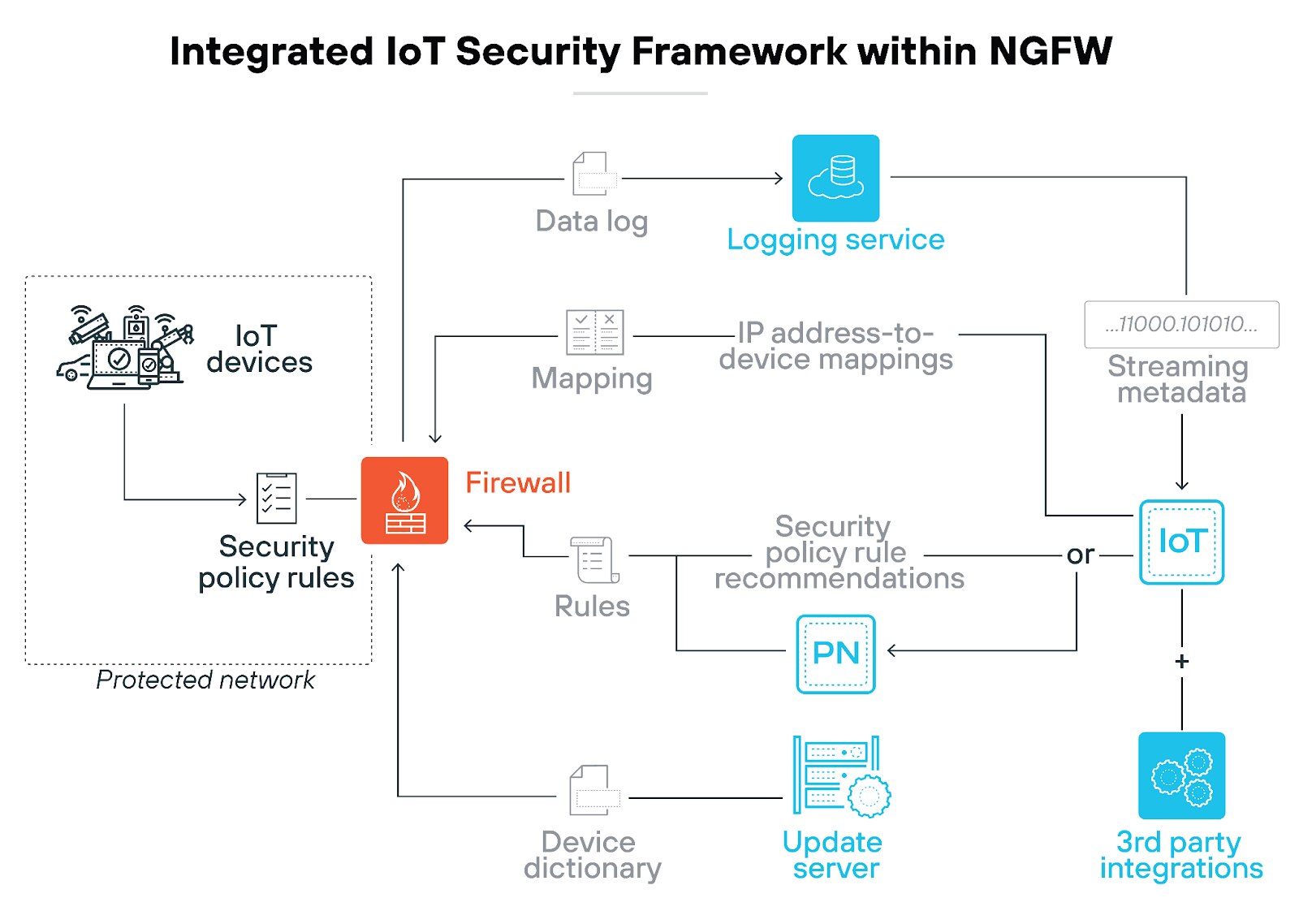 Integrated IoT Security Framework within NGFW
