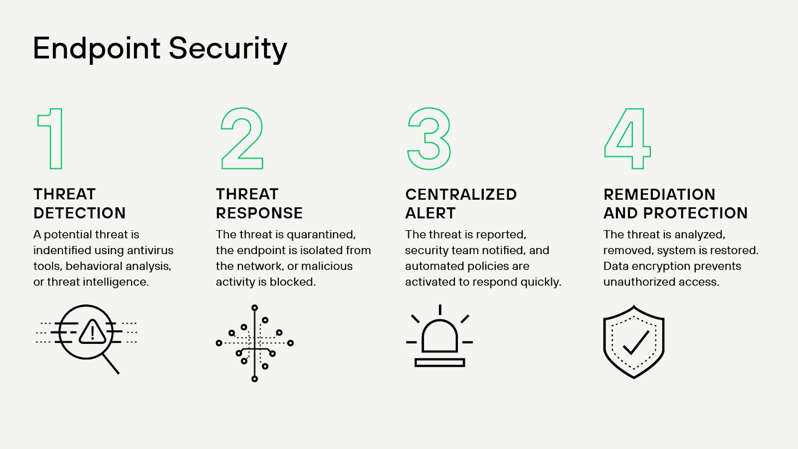 Endpoint security at a glance Endpoint security at a glance
