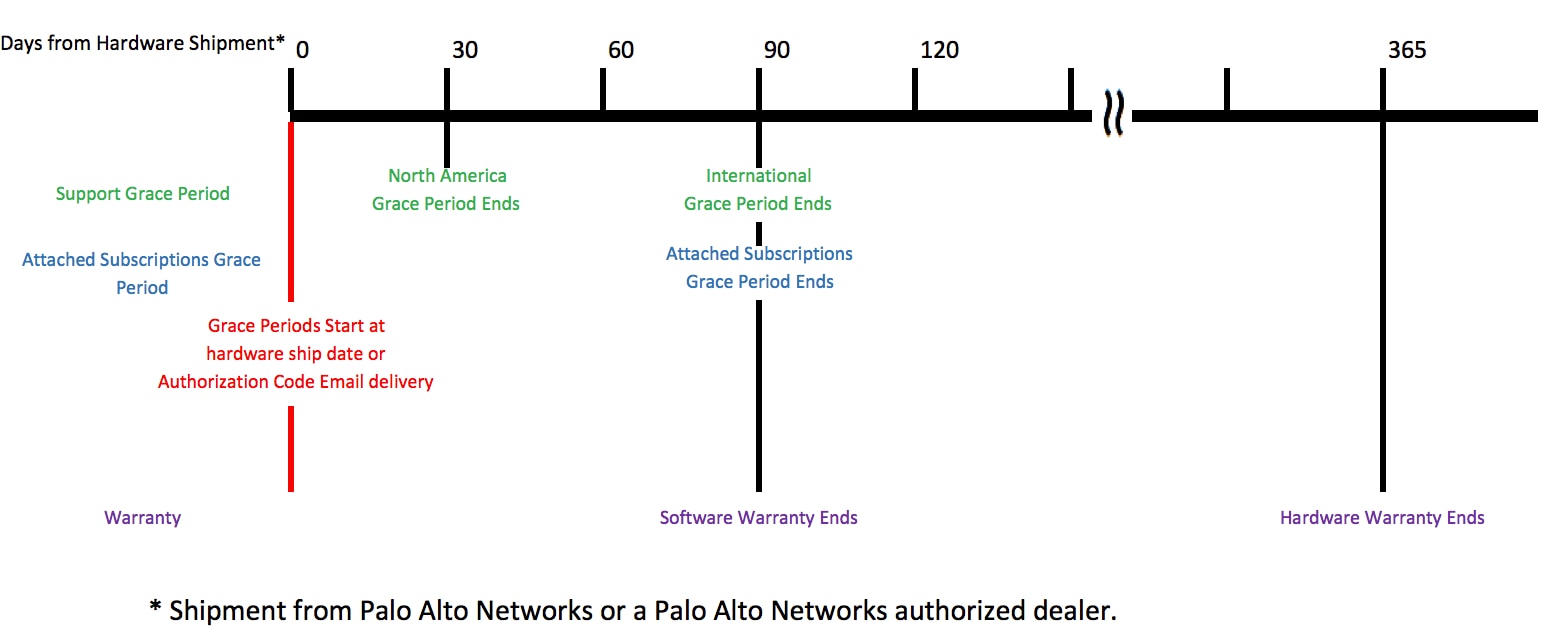 Palo Alto Networks Grace Periods - Palo Alto Networks